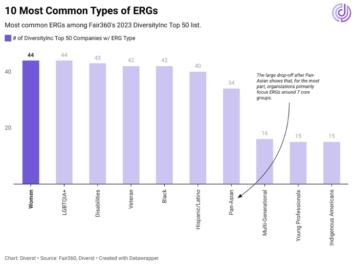 40+ Definitive Mentorship Statistics and Research for 2024 16 Data visualization showing the most common ERGs in the DiverstyInc Top 50.