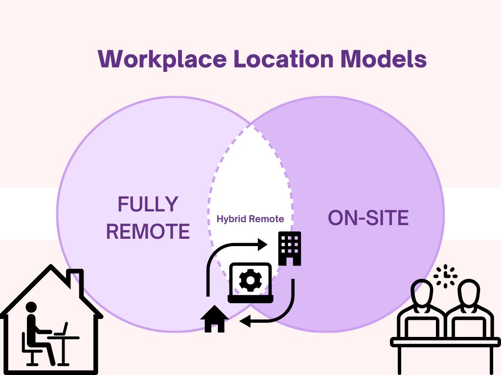Hybrid Workplace: Is Hybrid Remote the Future of Work? 6 Venn diagram showing fully remote on the left, hybrid workplace in the middle, and on-site on the right.