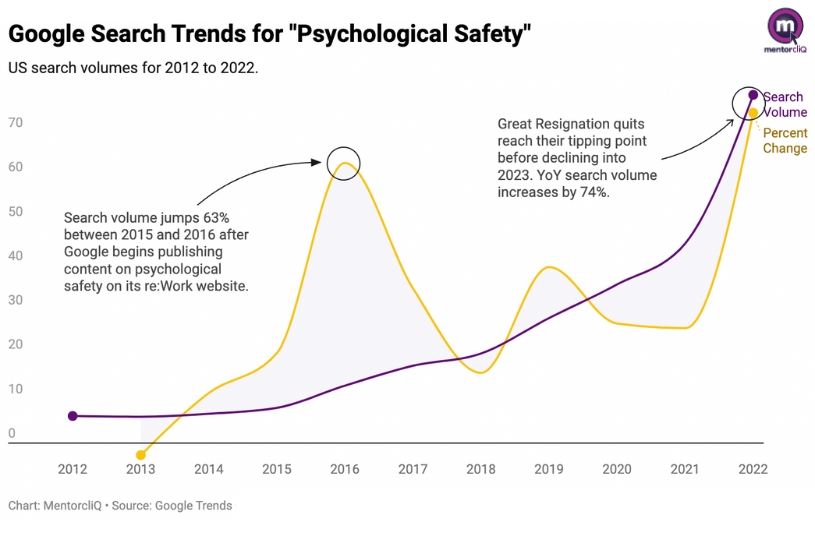 How to Create Psychological Safety in the Workplace 4 Psychological safety in the workplace Google Trends data.