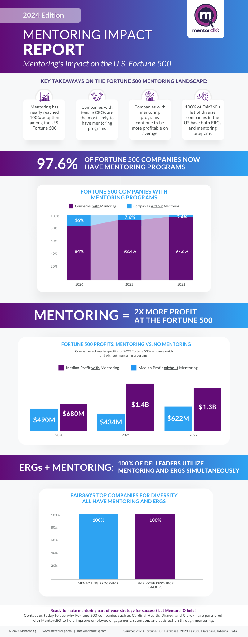 40+ Definitive Mentorship Statistics and Research for 2024 10 2024 Mentoring Impact Report Infographic 2