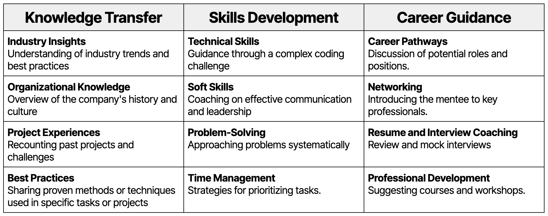 How to Structure a Mentorship Program with 10 Action Steps 4 Chart breaking down how to structure a mentorship program at work by clarifying skills and objectives in the program.