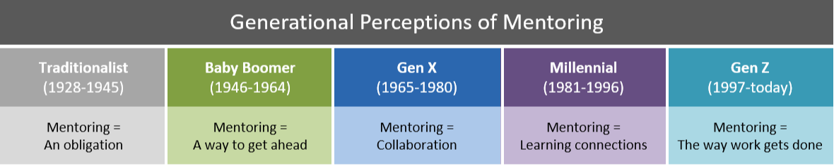 Do Generational Differences Matter in Mentoring? 4 Generational-perceptions-of-mentoring-2018-1