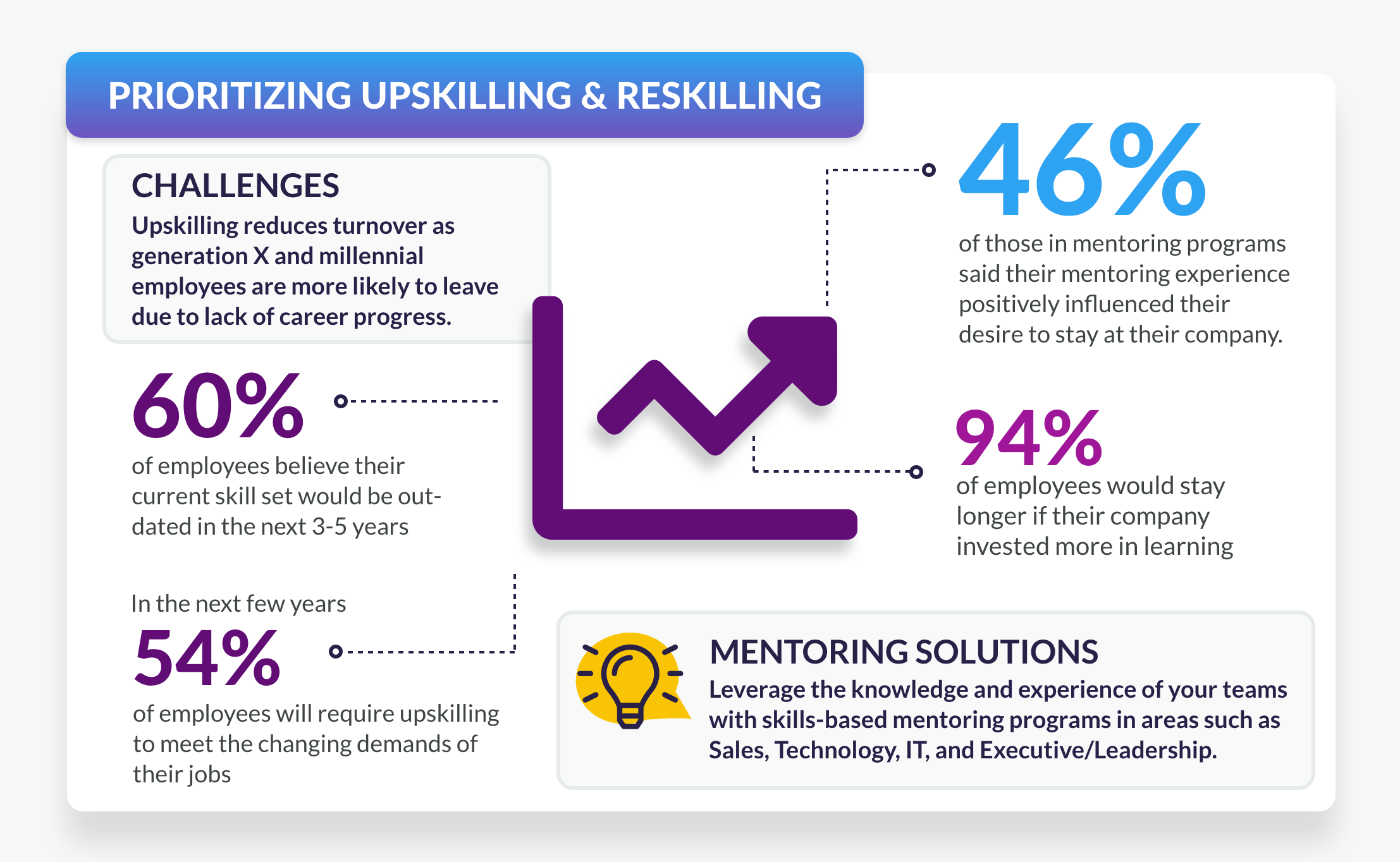 Upskilling and Reskilling Critical for 2022 Mentoring Strategies 3 Upskilling and reskilling data points for 2022 mentoring trends.