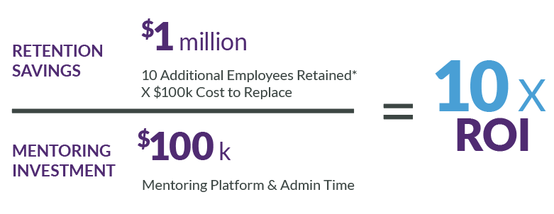 Meaningful Relationships Mean a Meaningful ROI 13 ROI Example