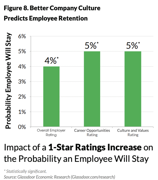 10 Inspiring Mentoring Quotes to Encourage Program Growth 3 Glassdoor employee retention data to highlight mentoring quotes.