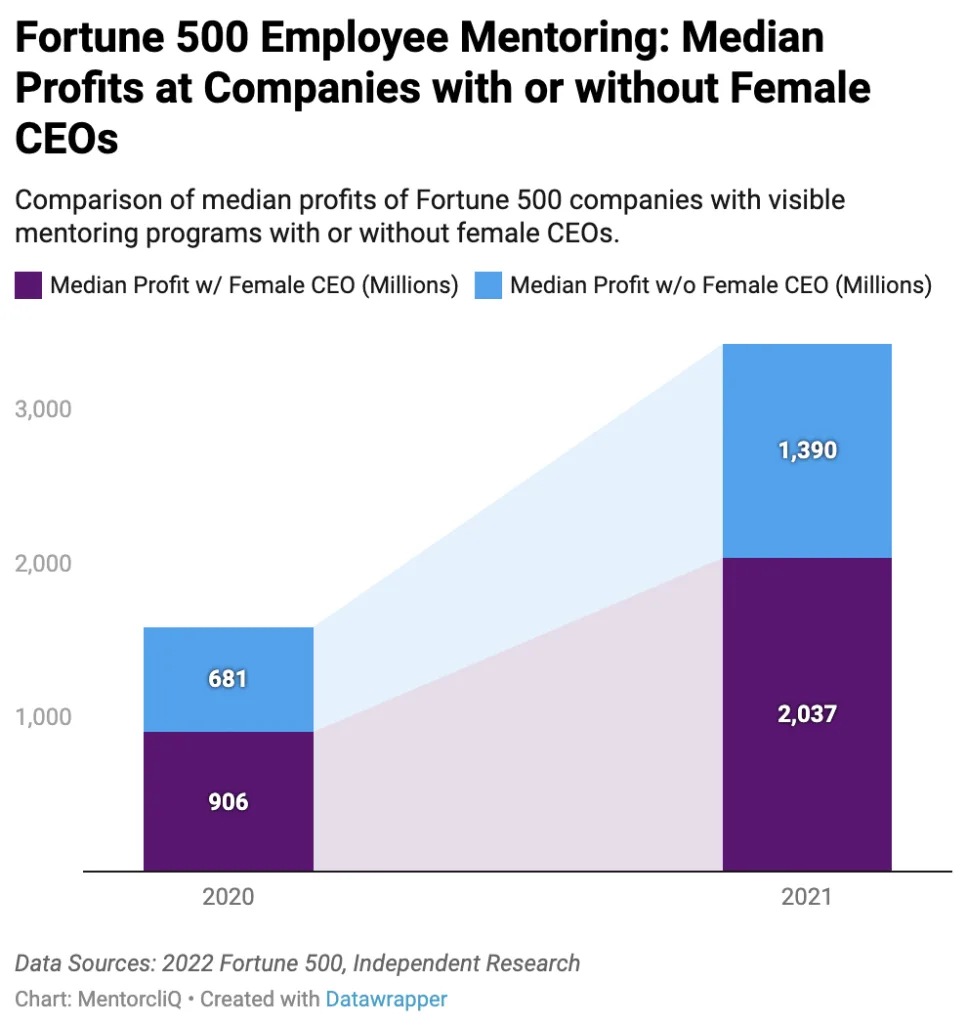 Diversity and Inclusion at Work: What, Why, and How to Win 4 Mentoring Impact Report graphic showing companies with women CEOs were more profitable between 2020 and 2021, indicating the benefits of diversity and inclusion at the C-suite.