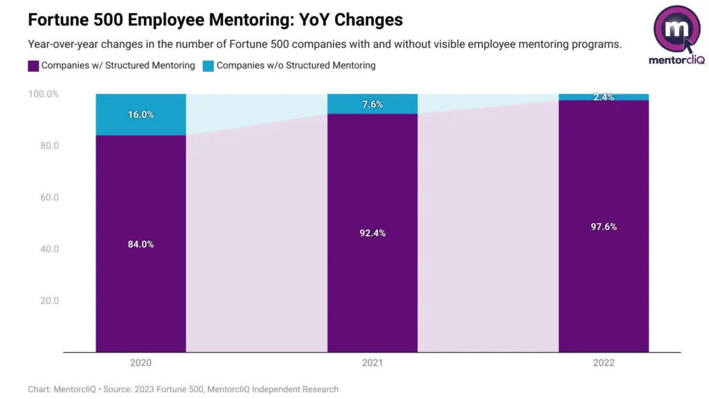 2024 Mentoring Trend: ERGs + Mentoring Turn DEI into ROI 9 2024 Mentoring Impact Report chart showing mentoring increasing at Fortune 500 companies.