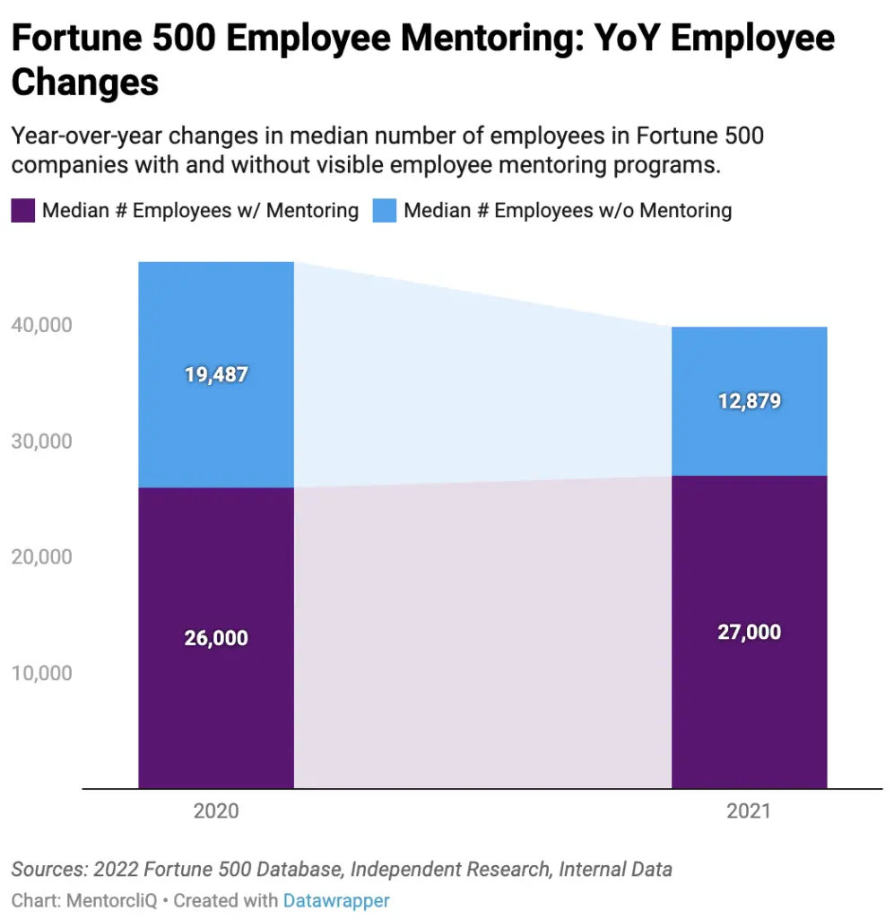 Here's How Mentoring Increases Employee Retention 6 Chart showing companies with mentoring programs had better employee retention.