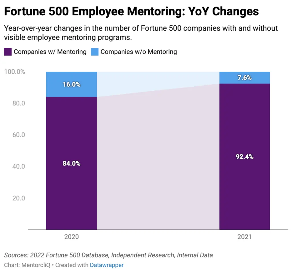 Essential Corporate Mentorship Program Best Practices 6 5 YoY Changes in of Mentoring Programs How Many