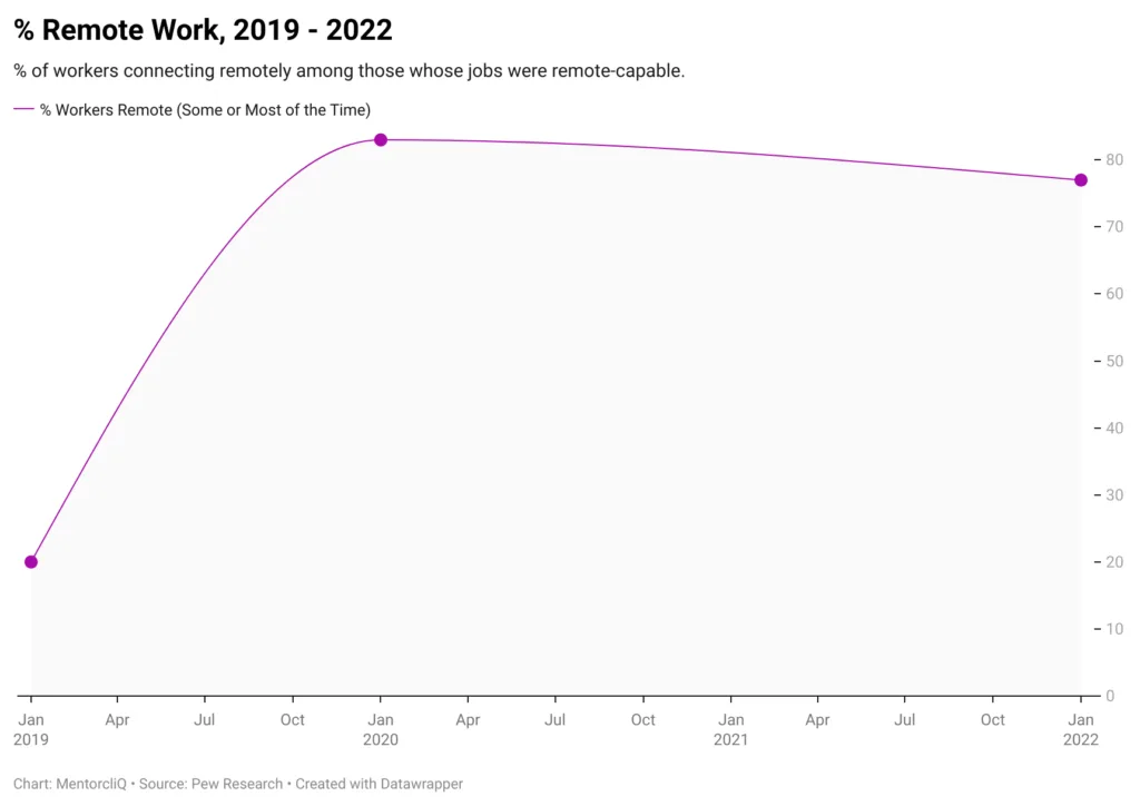 Workers Prioritize Happiness through Authentic Connections 3 Remote working trends 2019 to 2022 showing an increase in remote work and need for authentic connections.