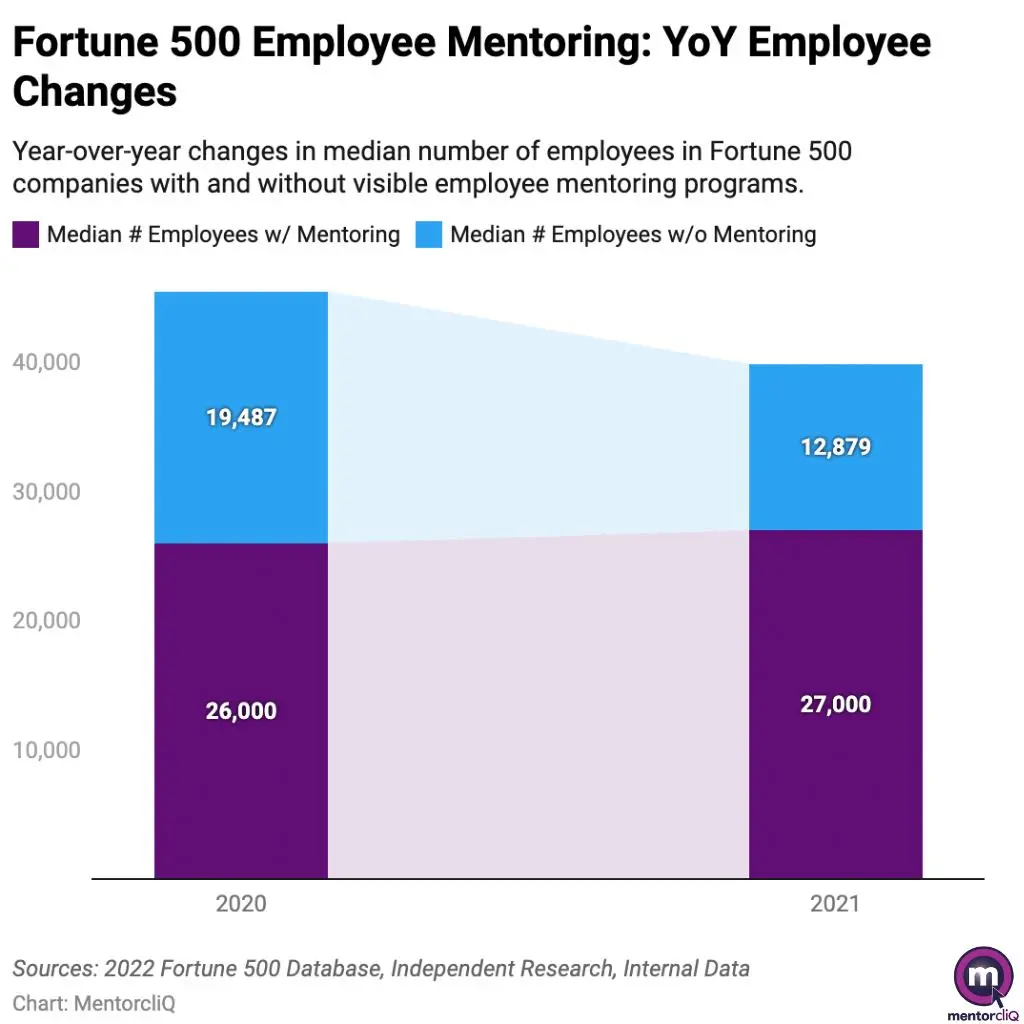 How Mentorship Programs Boost Employee Growth, Satisfaction, and Retention 3 A chart showing how mentoring programs led to better retention and slight employee growth numbers for Fortune 500 companies during the Great Resignation.