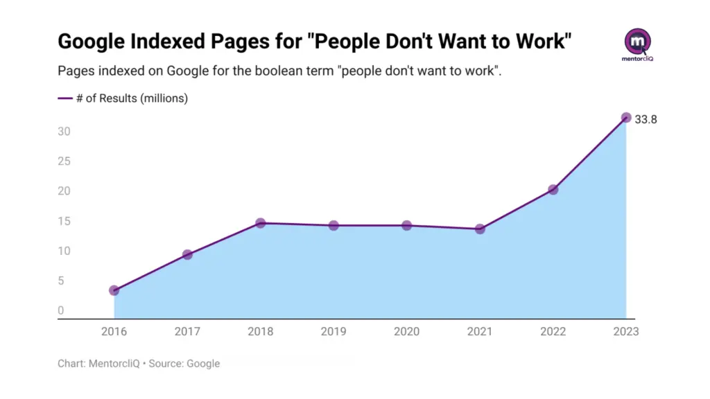 What Is Career Mapping? Definitions, Strategies, and Guides 4 The importance of career mapping as explained through a chart showing the increasing number of indexed Google pages for "People don't want to work".