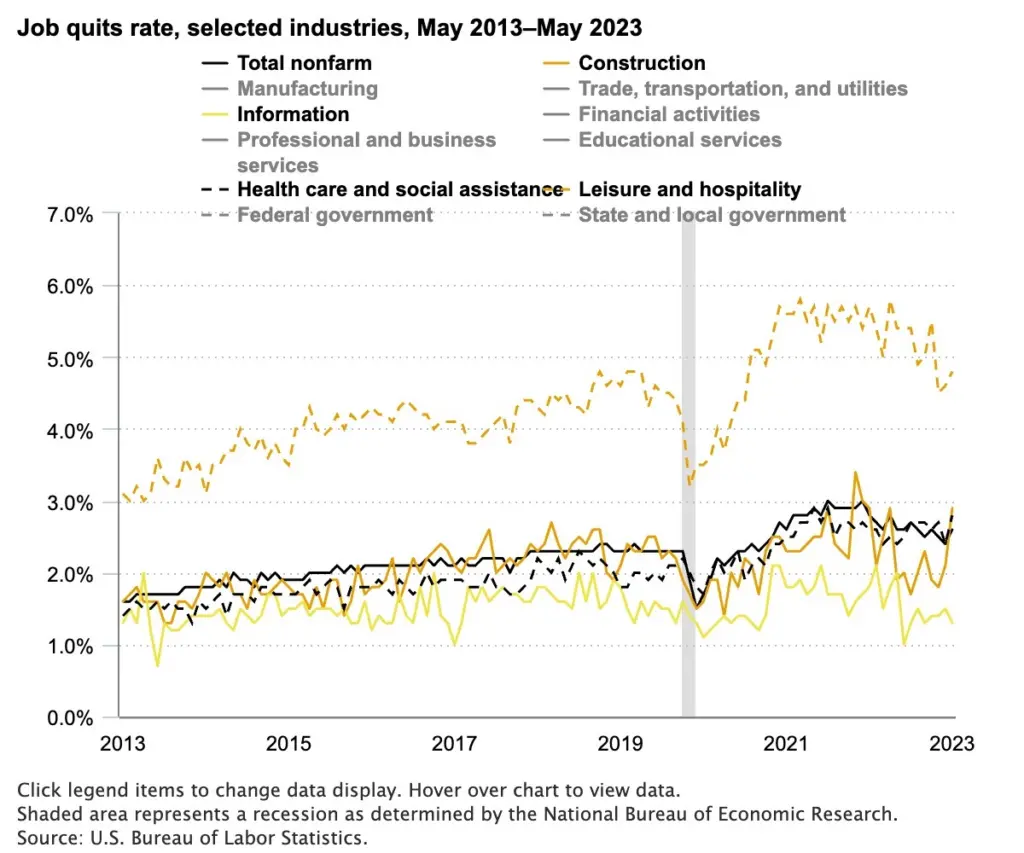 Here's How Mentoring Increases Employee Retention 5 Employee Retention Data through BLS quit rates chart for May 2023.