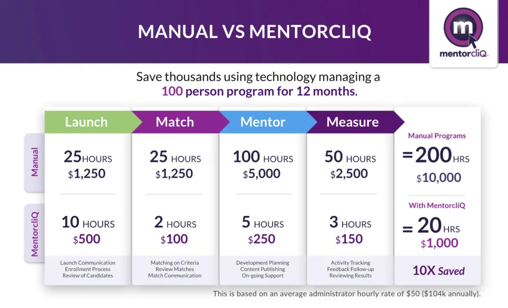 How to Start A Mentoring Program in 10 Easy Steps 11 A chart showing the cost savings of running a mentoring program through MentorcliQ versus manually.