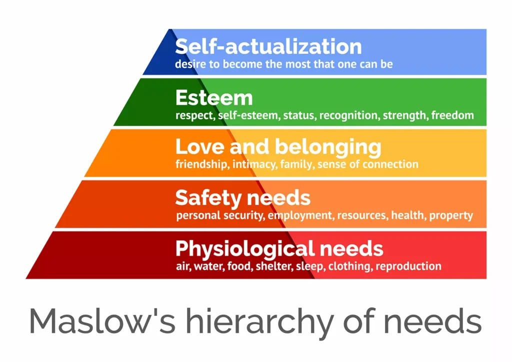 DEI-Centered Spaces Will Be Critical for Employee Engagement in 2023 3 Maslows heirarchy of needs chart showing need for DEI.