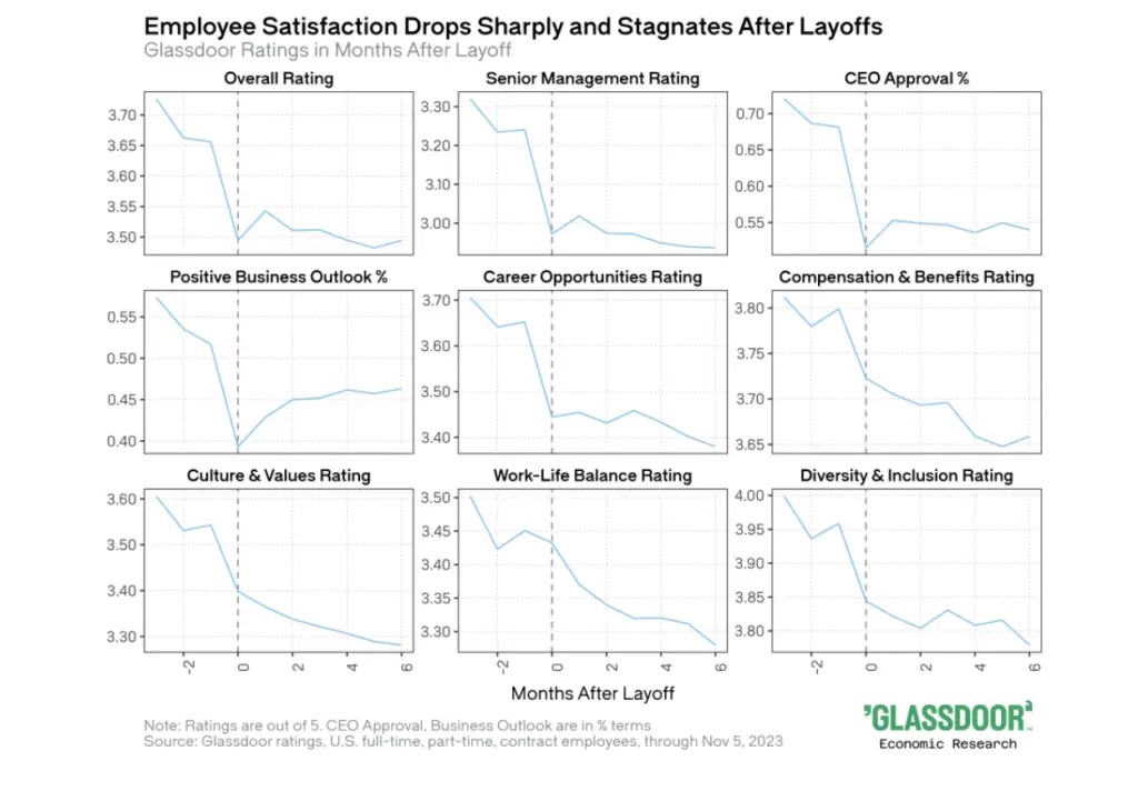 2024 Mentoring Trend: Boosting Productivity with Mentoring 4 Mentoring trends image of Glassdoor data showing employee satisfaction dropping after layoffs.