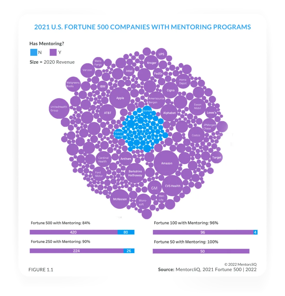 U.S. Fortune 500 Mentoring Taking Off: 2022 Mentoring Impact Report 8 Fortune 500 Mentoring programs: All