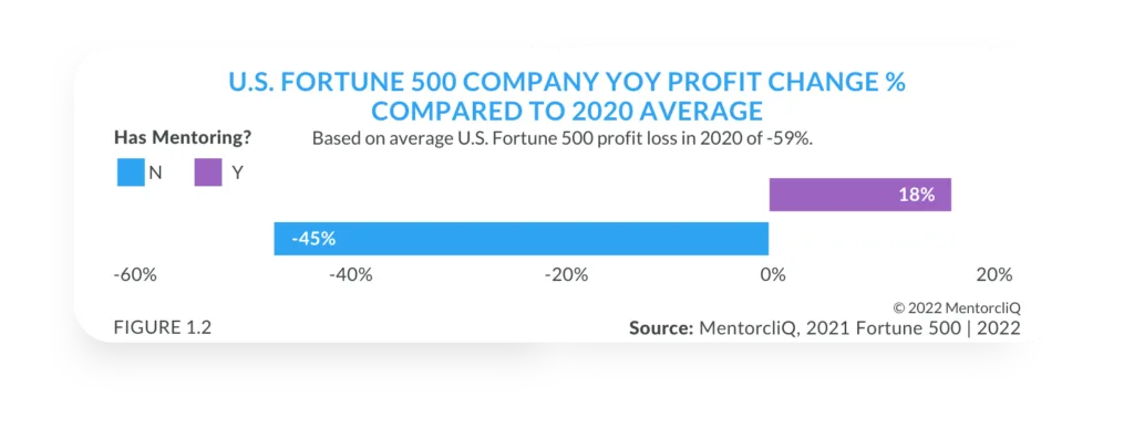 Mentorship Programs: Top 5 Questions Answered 9 Fortune 500 mentoring profit changes 2020 mentorship programs vs no mentorship programs