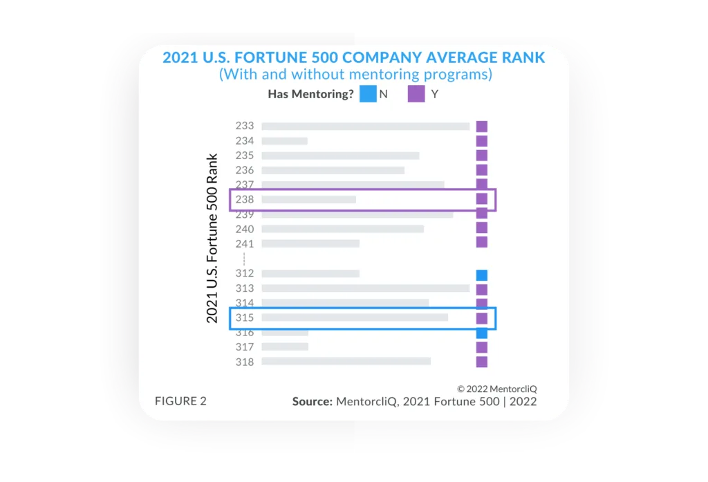 U.S. Fortune 500 Mentoring Taking Off: 2022 Mentoring Impact Report 10 Average Fortune 500 Company rankings with and without mentoring