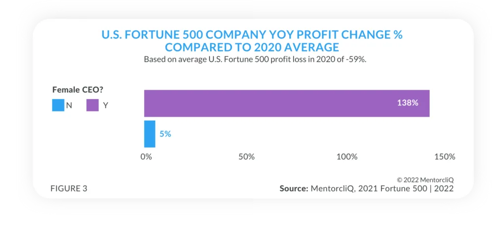 U.S. Fortune 500 Mentoring Taking Off: 2022 Mentoring Impact Report 11 Report Fortune500 8