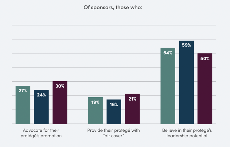 40+ Definitive Mentorship Statistics and Research for 2024 12 Coqual chart showing mentorship statistics on people who are sponsored.