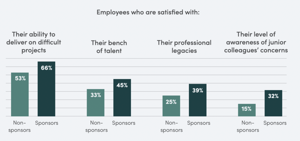 40+ Definitive Mentorship Statistics and Research for 2024 13 2023 mentoring stats chart from CoQual on employees who are satisfied with their career.