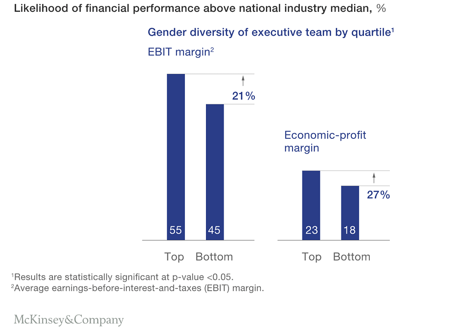 40+ Definitive Mentorship Statistics and Research for 2024 14 Mentoring stats from 2023 on the likelihood of financial performance for a company based on its DEI metrics.