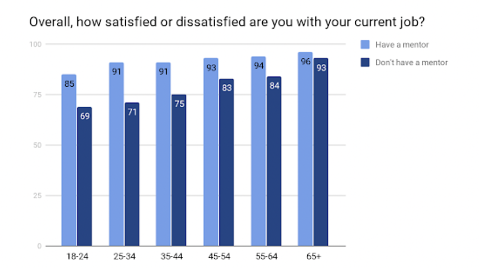 40+ Definitive Mentorship Statistics and Research for 2024 17 Mentorship stats chart showing how much people in different age groups are satisfied with their jobs.