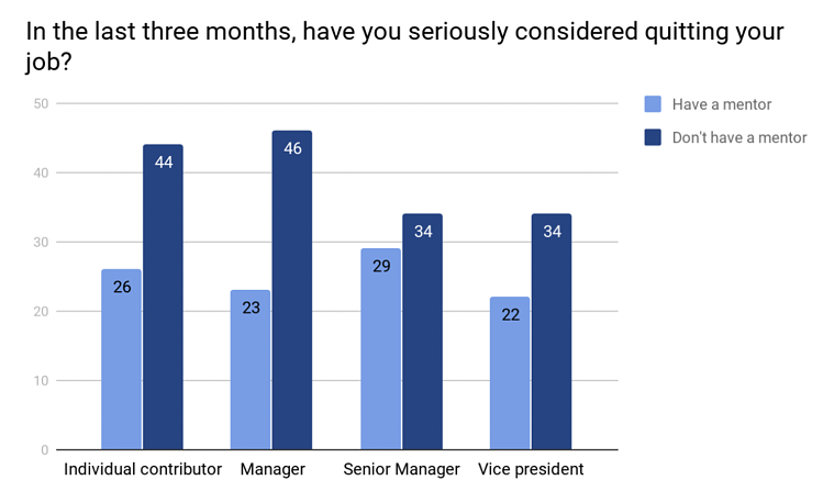40+ Definitive Mentorship Statistics and Research for 2024 11 SurveyMonkey chart showing how employes showing mentorship stats on how employees feel about quitting.