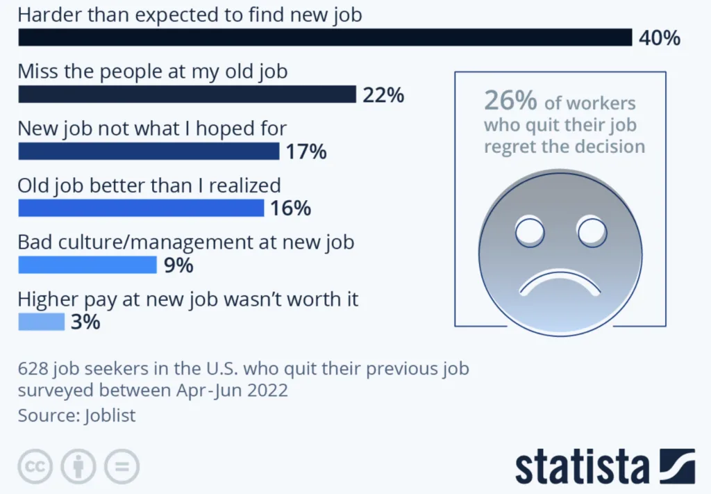 Employee Re-Engagement with Mentoring Will Be Center-Stage in 2023 5 Statista data showing great resignation remorse and re-engagement needs.
