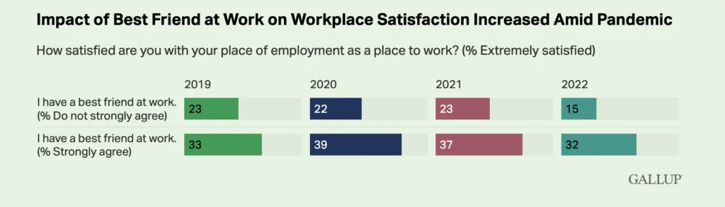 What Is the Purpose of Mentoring Programs? 5 Gallup study survey data showing importance of workplace friends and mentoring programs.