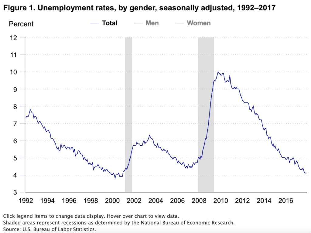 Employee Re-Engagement with Mentoring Will Be Center-Stage in 2023 4 Bureau of Labor Statistics unemployment rates through 2017.