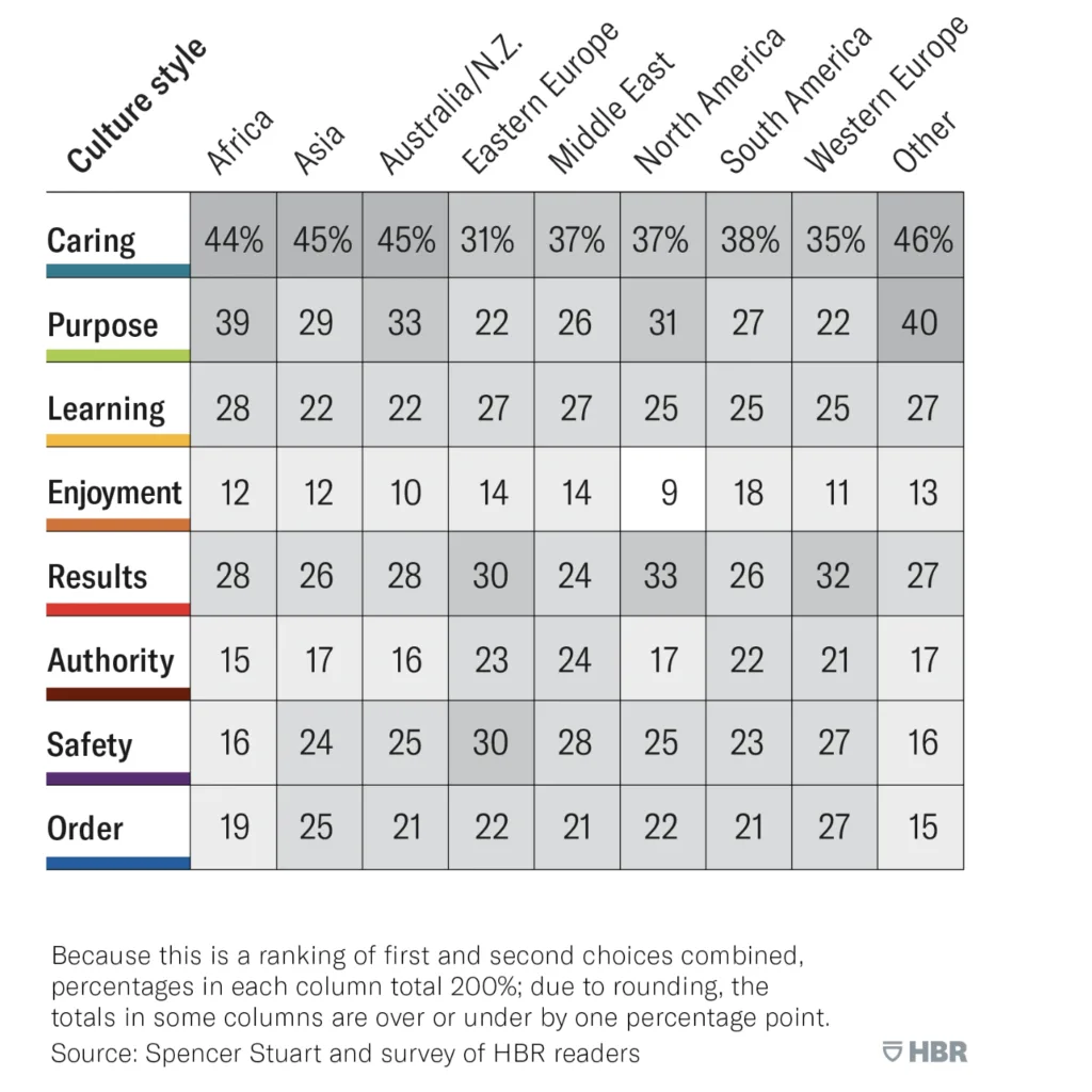 8 Examples of Team Culture Types to Emulate 5 HBR chart showing team culture beliefs in different parts of the world.