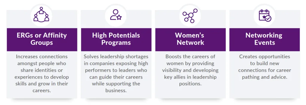 How to Improve Your DEI Strategy to Increase Retention 4 DEI strategies using different programs, including ERGs, high potential programs, women's networks, and networking events.