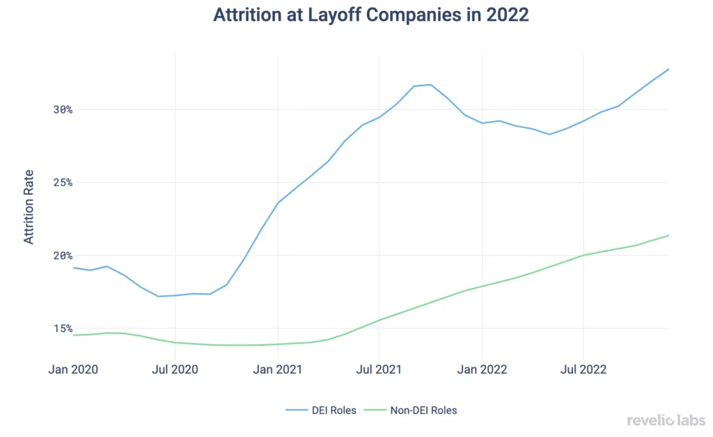 DEIB: Why Belonging Matters in the Workplace 5 A graphic from revelio labs showing how the attrition rate for DEIB jobs is higher than all other roles.