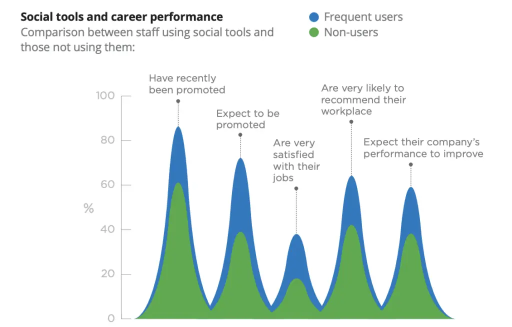 Learn How a Mentor Network Develops a Mentee's Career 4 A chart showing people with more engagement in professional networks get more promotions.
