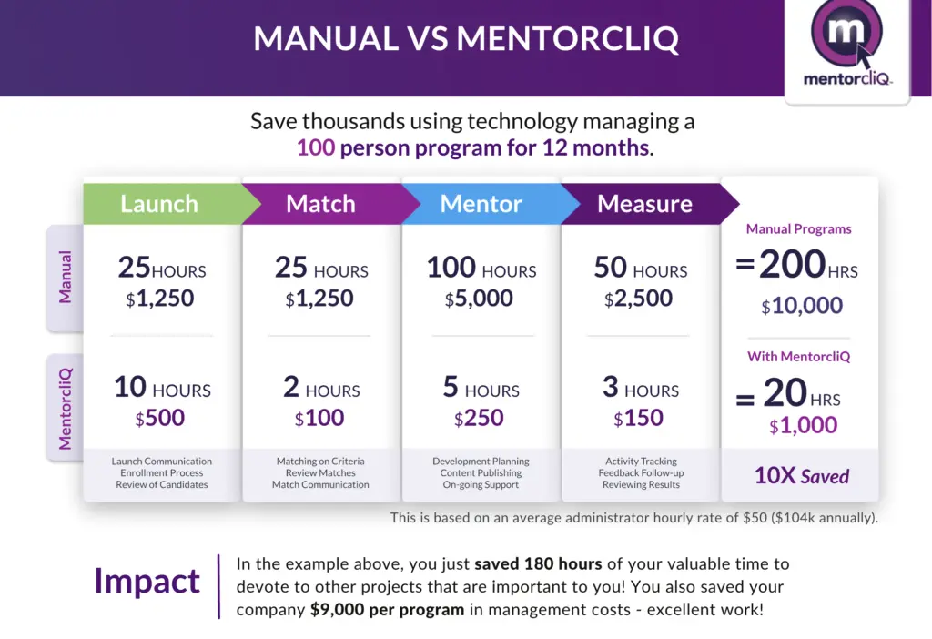 5 Essential Mentoring Tools that Improve Mentorship Outcomes 3 Visual showing how mentoring tools improve ROI via mentor matching savings.