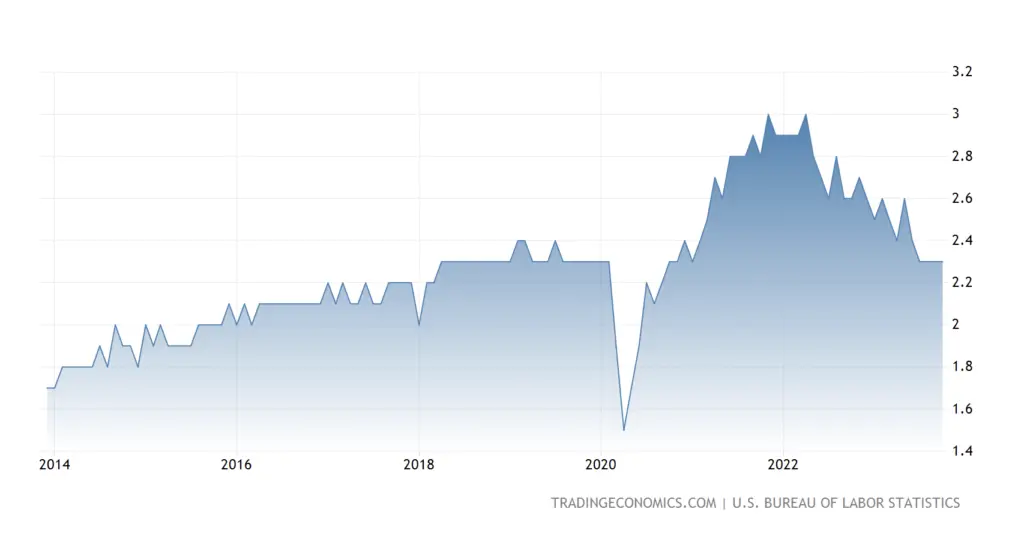 3 Important Mentoring Program Objectives + How to Measure 4 An image of BLS data showing U.S. quit rates over a 10 year period to reflect the need for focusing on employee retention as a mentoring program objective.