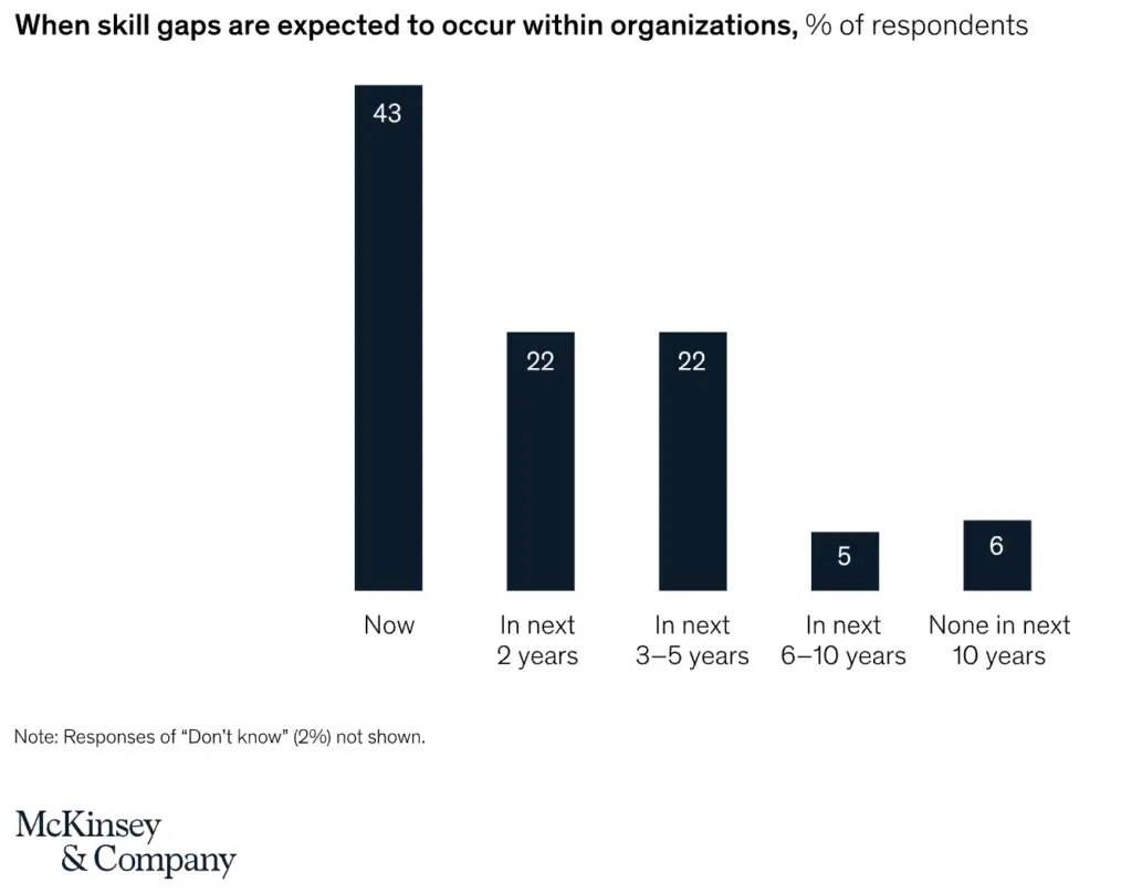 3 Important Mentoring Program Objectives + How to Measure 5 A McKinsey & Company chart showing the number of companies expecting skills gaps to emphasize the need for skill development as a mentoring program objective.
